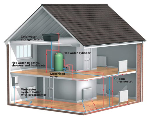 House depicted the efficiency of boiler installation